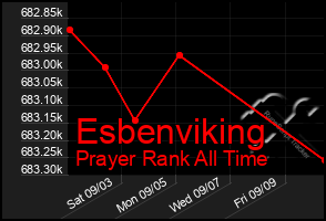 Total Graph of Esbenviking