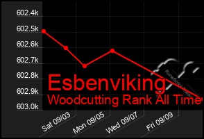 Total Graph of Esbenviking