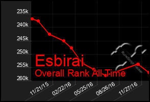 Total Graph of Esbirai