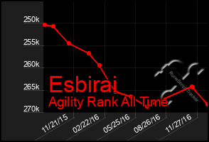 Total Graph of Esbirai