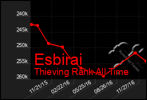 Total Graph of Esbirai