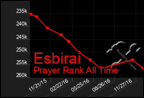 Total Graph of Esbirai