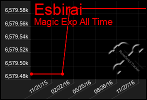 Total Graph of Esbirai