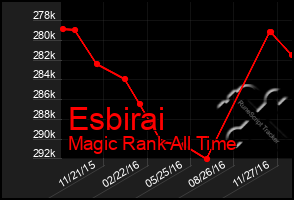 Total Graph of Esbirai