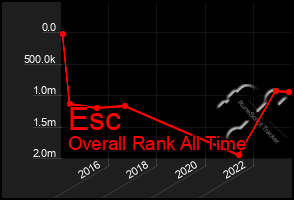 Total Graph of Esc