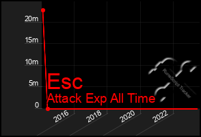 Total Graph of Esc