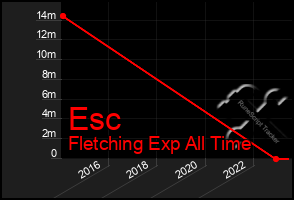 Total Graph of Esc