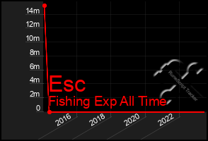 Total Graph of Esc