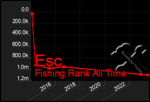 Total Graph of Esc