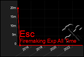 Total Graph of Esc