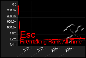 Total Graph of Esc