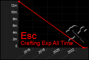 Total Graph of Esc