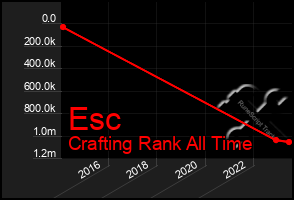 Total Graph of Esc