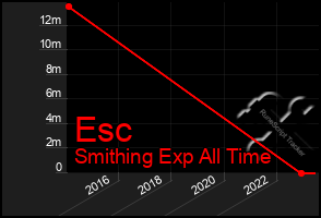 Total Graph of Esc