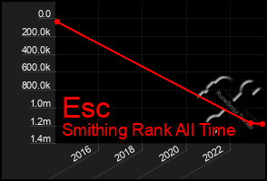 Total Graph of Esc