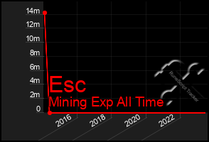 Total Graph of Esc