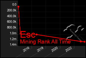 Total Graph of Esc