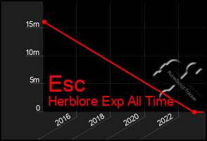 Total Graph of Esc