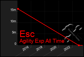 Total Graph of Esc