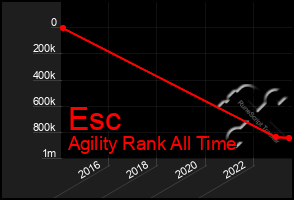 Total Graph of Esc