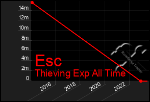 Total Graph of Esc