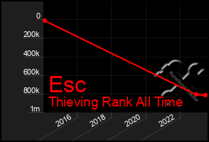 Total Graph of Esc