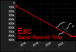 Total Graph of Esc