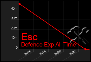 Total Graph of Esc