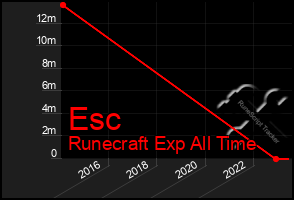 Total Graph of Esc