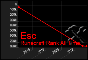 Total Graph of Esc