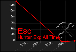 Total Graph of Esc