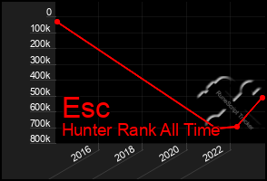 Total Graph of Esc