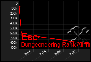 Total Graph of Esc