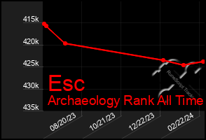 Total Graph of Esc