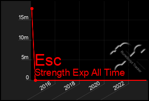 Total Graph of Esc