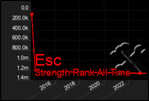 Total Graph of Esc