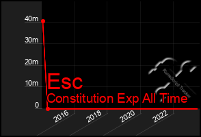 Total Graph of Esc