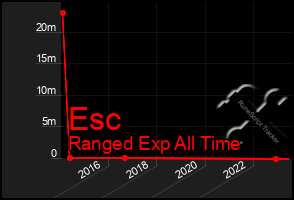 Total Graph of Esc