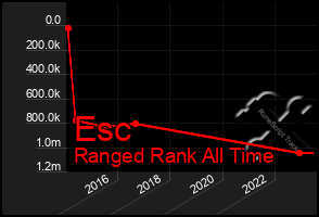 Total Graph of Esc