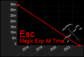 Total Graph of Esc