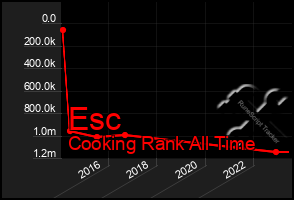 Total Graph of Esc