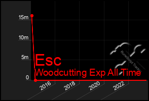 Total Graph of Esc