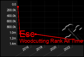 Total Graph of Esc