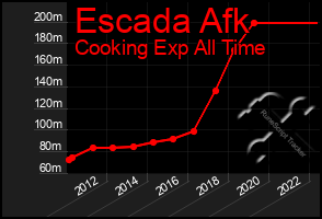 Total Graph of Escada Afk