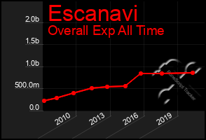 Total Graph of Escanavi