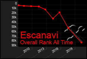 Total Graph of Escanavi