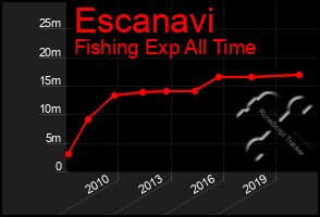 Total Graph of Escanavi