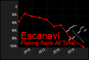 Total Graph of Escanavi