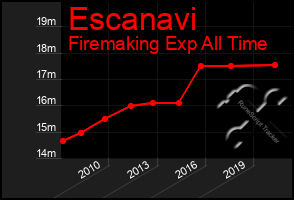 Total Graph of Escanavi