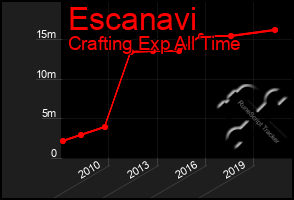 Total Graph of Escanavi